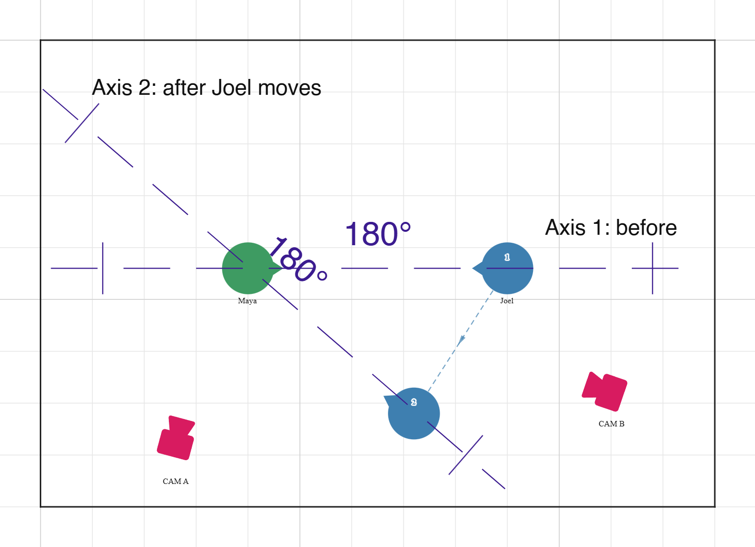 Two 180 degree lines on one plan. The first runs through Maya and Joel before he moves. The second runs through Maya and Joel's new mark, after he moves toward the bottom of the room. Two cameras sit below the first line.