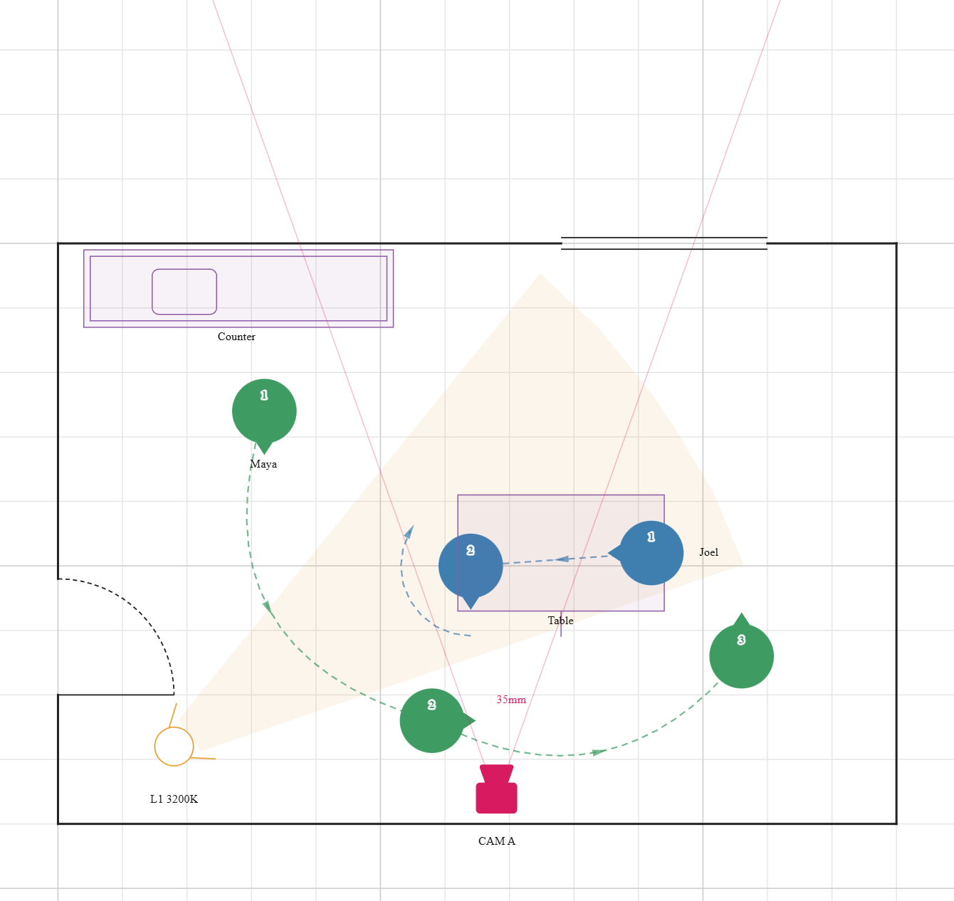 A kitchen with Maya's three numbered marks joined by a curved dashed path round the table, Joel's two marks with a turn arc, and a key light whose throw crosses her path.