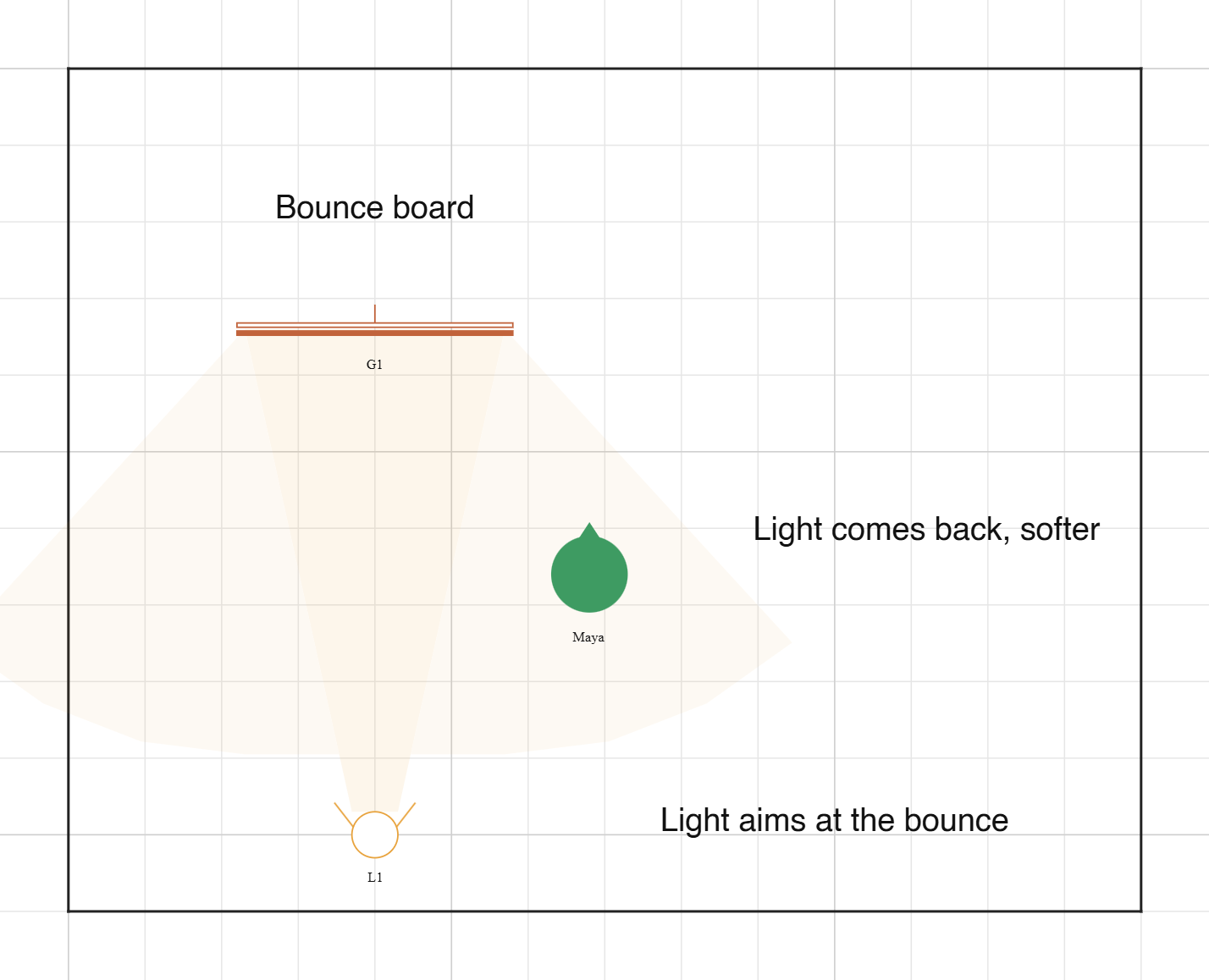 A fresnel aimed up the room at a bounce board. The beam hits the board and a wider, fainter wash comes back down the room, covering an actor to the right.
