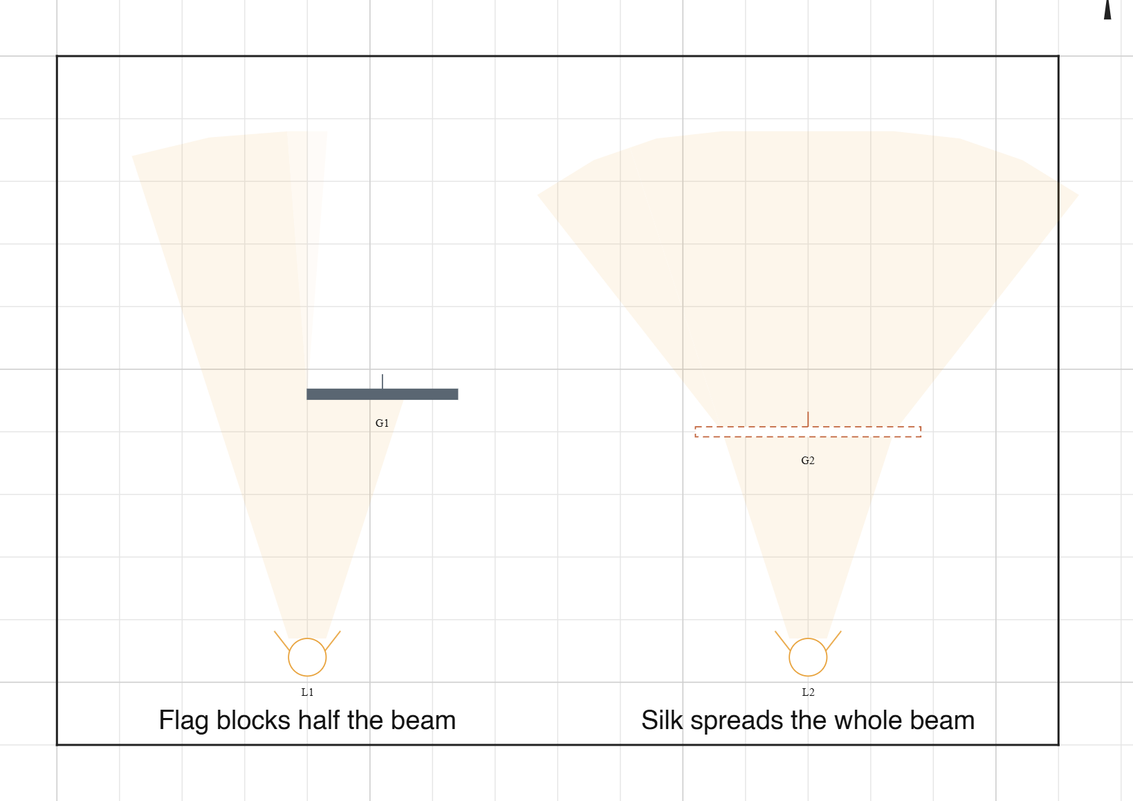 Two fresnels pointing up the page. A flag in front of the left one blocks half its beam. A diffusion silk in front of the right one lets the beam through and spreads it wider.