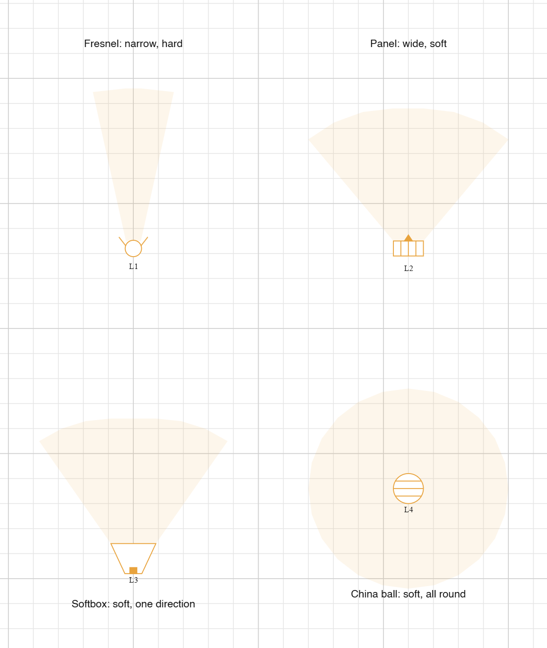 Four lights drawn with their throws: a fresnel with a narrow beam, a panel with a wide fan, a softbox with a broad fan, and a China ball with a round wash all the way round.