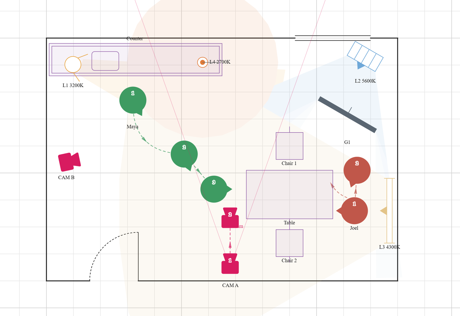 A ShotPlots plan of a 6.5 by 4.5 metre kitchen. Two cameras, one with its angle-of-view cone. Four fixtures at different colour temperatures, a 3200K fresnel, a 5600K panel through the window, a 4300K tube and a 2700K practical on the counter; each throwing a tinted wash. A flag, G1, cuts the panel's beam. Two actors, Maya and Joel, with numbered blocking positions joined by dashed paths. A counter, a table and two chairs, all at real size.